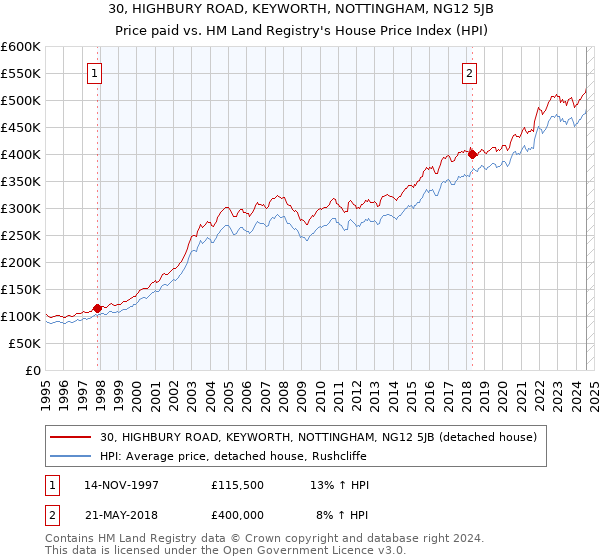 30, HIGHBURY ROAD, KEYWORTH, NOTTINGHAM, NG12 5JB: Price paid vs HM Land Registry's House Price Index