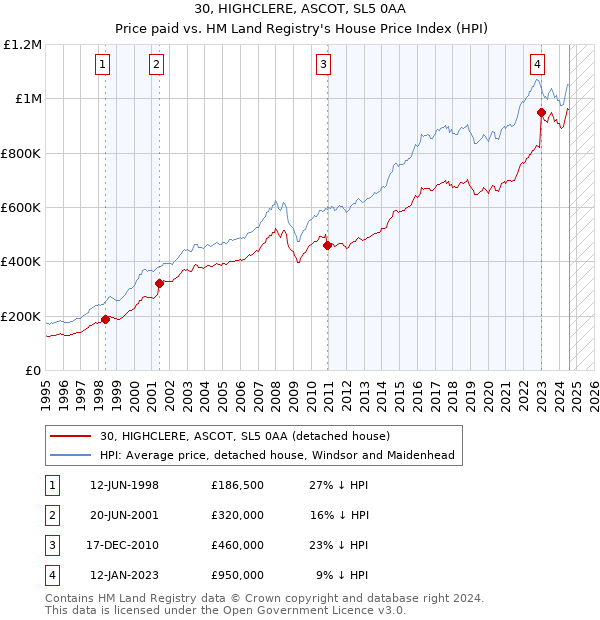 30, HIGHCLERE, ASCOT, SL5 0AA: Price paid vs HM Land Registry's House Price Index