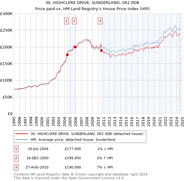 30, HIGHCLERE DRIVE, SUNDERLAND, SR2 0DB: Price paid vs HM Land Registry's House Price Index