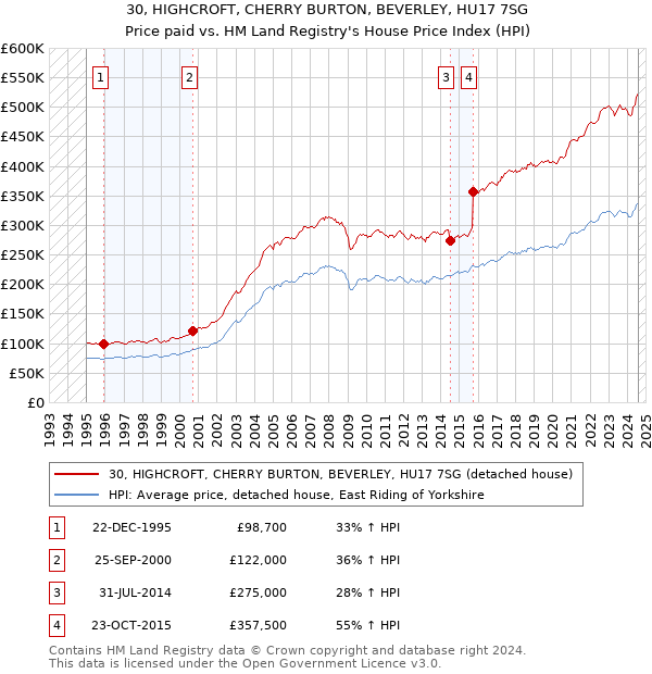 30, HIGHCROFT, CHERRY BURTON, BEVERLEY, HU17 7SG: Price paid vs HM Land Registry's House Price Index