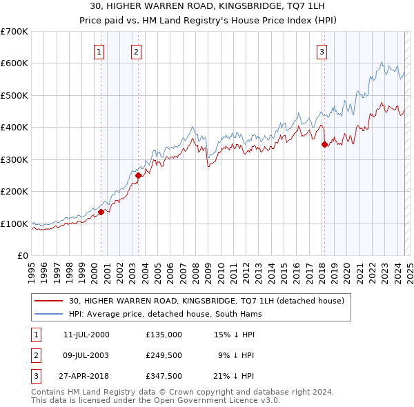 30, HIGHER WARREN ROAD, KINGSBRIDGE, TQ7 1LH: Price paid vs HM Land Registry's House Price Index