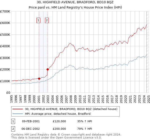 30, HIGHFIELD AVENUE, BRADFORD, BD10 8QZ: Price paid vs HM Land Registry's House Price Index