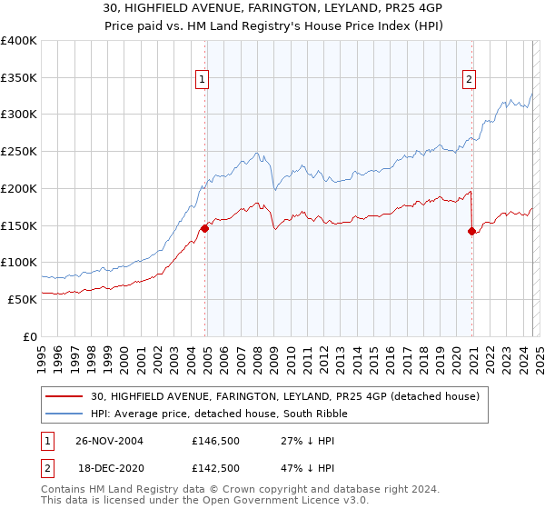 30, HIGHFIELD AVENUE, FARINGTON, LEYLAND, PR25 4GP: Price paid vs HM Land Registry's House Price Index