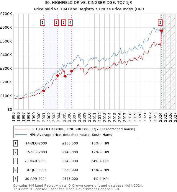 30, HIGHFIELD DRIVE, KINGSBRIDGE, TQ7 1JR: Price paid vs HM Land Registry's House Price Index