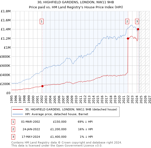 30, HIGHFIELD GARDENS, LONDON, NW11 9HB: Price paid vs HM Land Registry's House Price Index