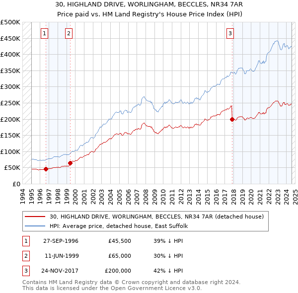 30, HIGHLAND DRIVE, WORLINGHAM, BECCLES, NR34 7AR: Price paid vs HM Land Registry's House Price Index