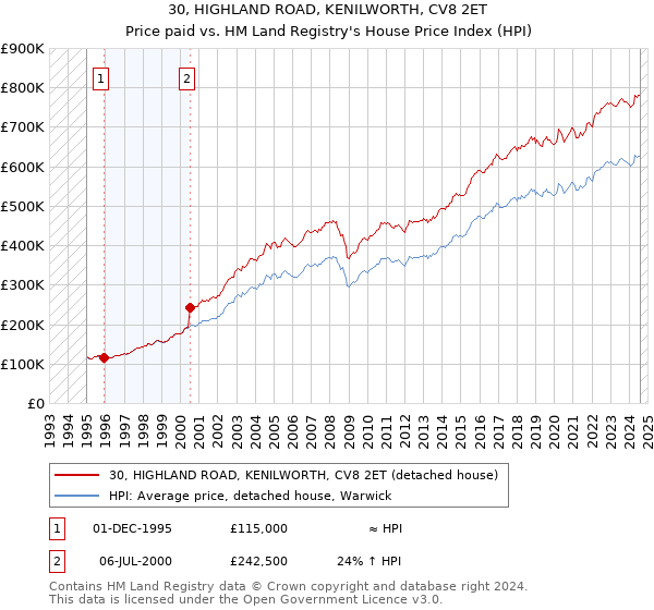 30, HIGHLAND ROAD, KENILWORTH, CV8 2ET: Price paid vs HM Land Registry's House Price Index