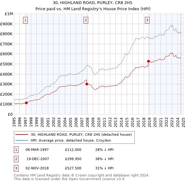 30, HIGHLAND ROAD, PURLEY, CR8 2HS: Price paid vs HM Land Registry's House Price Index