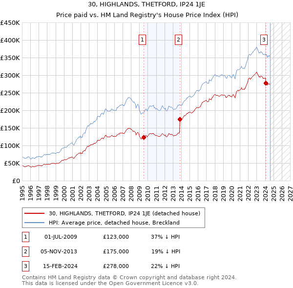 30, HIGHLANDS, THETFORD, IP24 1JE: Price paid vs HM Land Registry's House Price Index