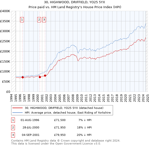 30, HIGHWOOD, DRIFFIELD, YO25 5YX: Price paid vs HM Land Registry's House Price Index