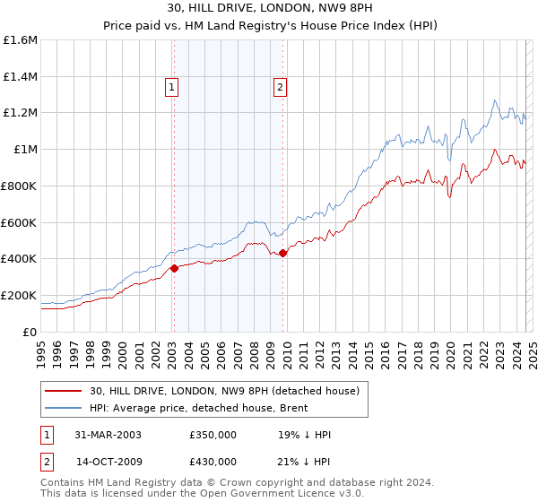 30, HILL DRIVE, LONDON, NW9 8PH: Price paid vs HM Land Registry's House Price Index