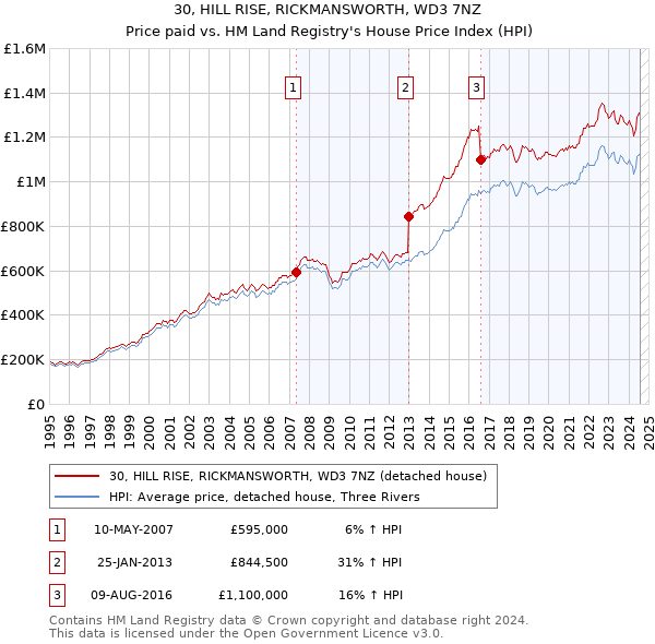 30, HILL RISE, RICKMANSWORTH, WD3 7NZ: Price paid vs HM Land Registry's House Price Index