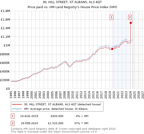 30, HILL STREET, ST ALBANS, AL3 4QT: Price paid vs HM Land Registry's House Price Index