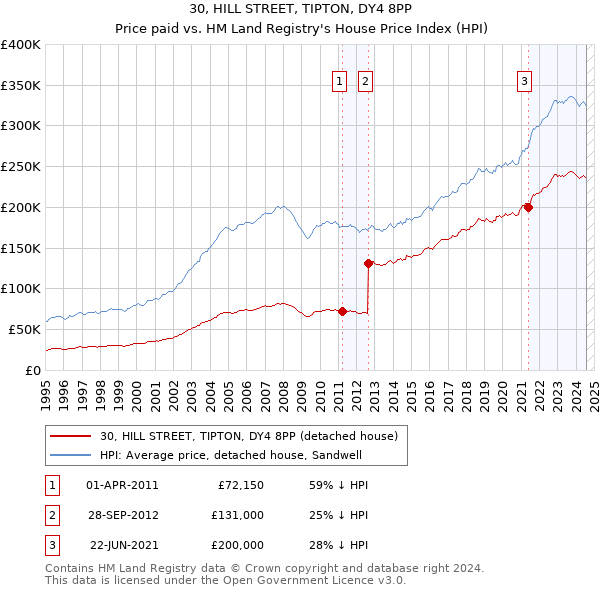 30, HILL STREET, TIPTON, DY4 8PP: Price paid vs HM Land Registry's House Price Index