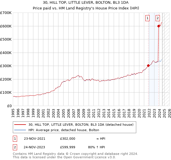 30, HILL TOP, LITTLE LEVER, BOLTON, BL3 1DA: Price paid vs HM Land Registry's House Price Index