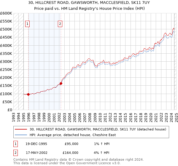 30, HILLCREST ROAD, GAWSWORTH, MACCLESFIELD, SK11 7UY: Price paid vs HM Land Registry's House Price Index