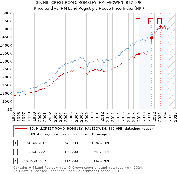 30, HILLCREST ROAD, ROMSLEY, HALESOWEN, B62 0PB: Price paid vs HM Land Registry's House Price Index