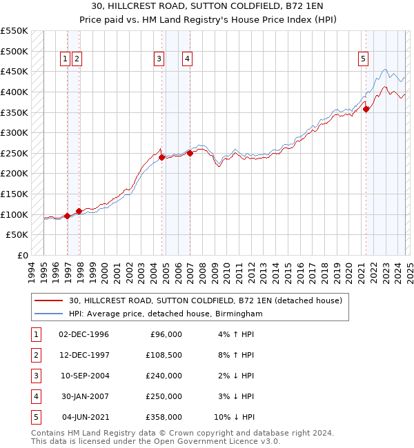 30, HILLCREST ROAD, SUTTON COLDFIELD, B72 1EN: Price paid vs HM Land Registry's House Price Index