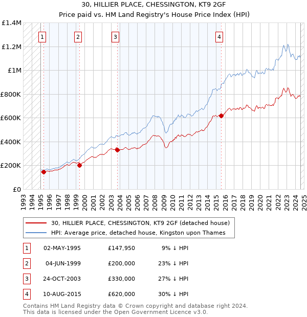 30, HILLIER PLACE, CHESSINGTON, KT9 2GF: Price paid vs HM Land Registry's House Price Index