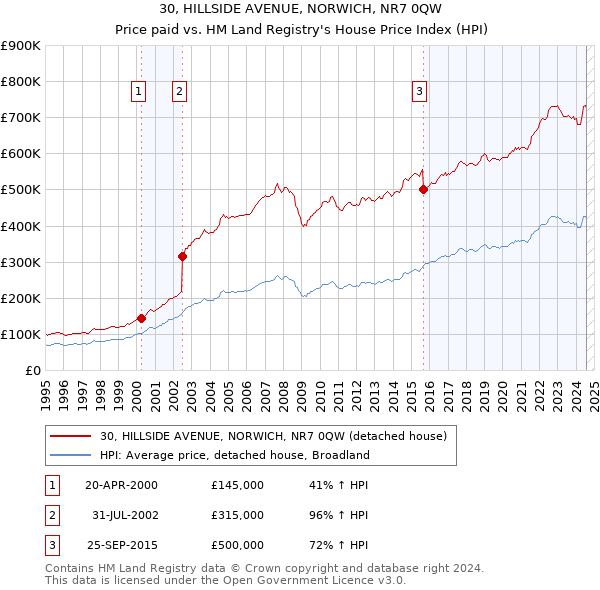 30, HILLSIDE AVENUE, NORWICH, NR7 0QW: Price paid vs HM Land Registry's House Price Index