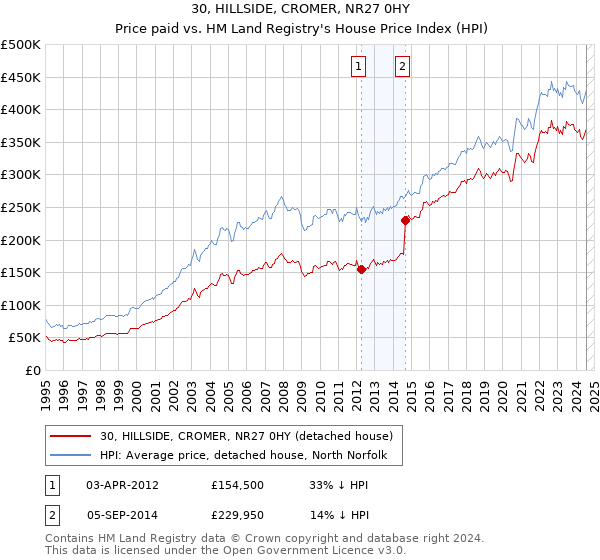 30, HILLSIDE, CROMER, NR27 0HY: Price paid vs HM Land Registry's House Price Index