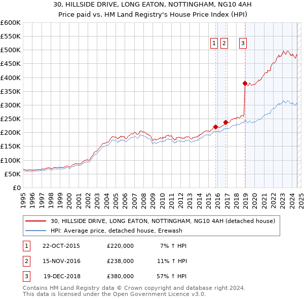 30, HILLSIDE DRIVE, LONG EATON, NOTTINGHAM, NG10 4AH: Price paid vs HM Land Registry's House Price Index