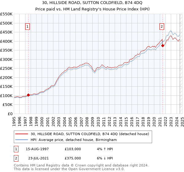 30, HILLSIDE ROAD, SUTTON COLDFIELD, B74 4DQ: Price paid vs HM Land Registry's House Price Index