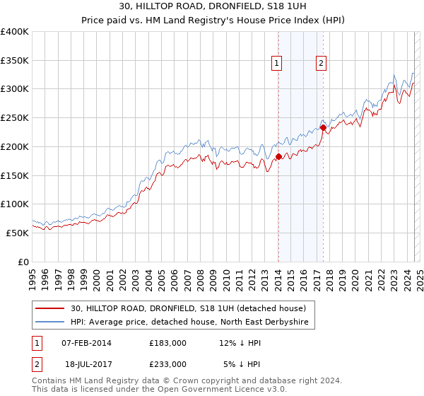 30, HILLTOP ROAD, DRONFIELD, S18 1UH: Price paid vs HM Land Registry's House Price Index