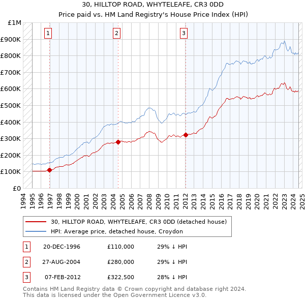 30, HILLTOP ROAD, WHYTELEAFE, CR3 0DD: Price paid vs HM Land Registry's House Price Index