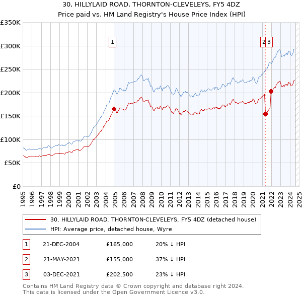 30, HILLYLAID ROAD, THORNTON-CLEVELEYS, FY5 4DZ: Price paid vs HM Land Registry's House Price Index