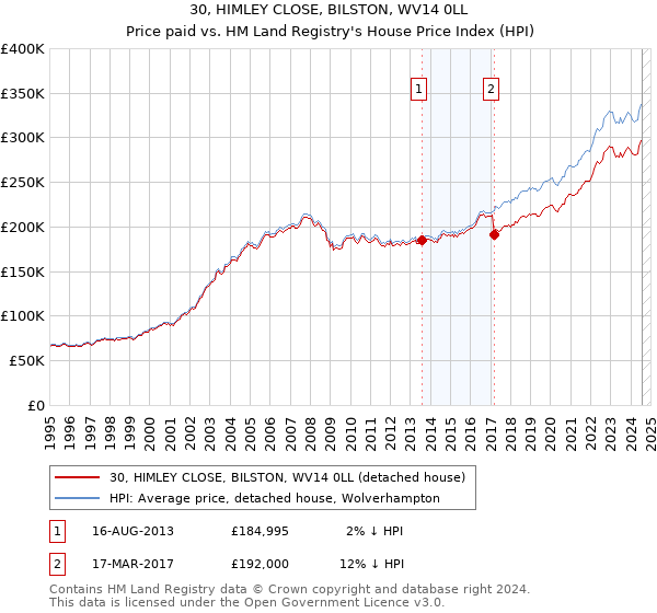 30, HIMLEY CLOSE, BILSTON, WV14 0LL: Price paid vs HM Land Registry's House Price Index