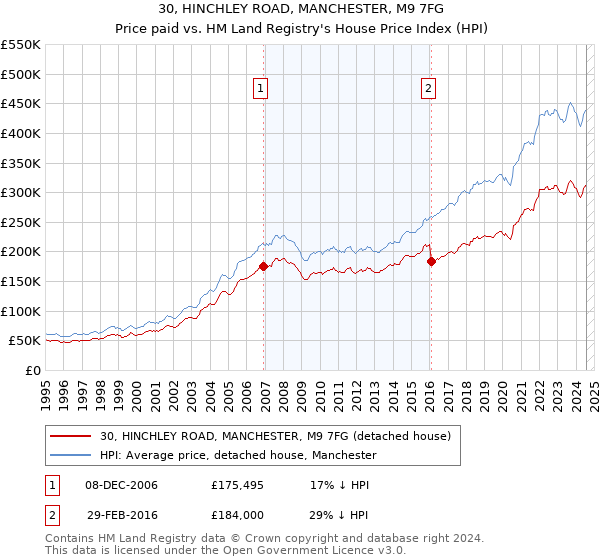 30, HINCHLEY ROAD, MANCHESTER, M9 7FG: Price paid vs HM Land Registry's House Price Index