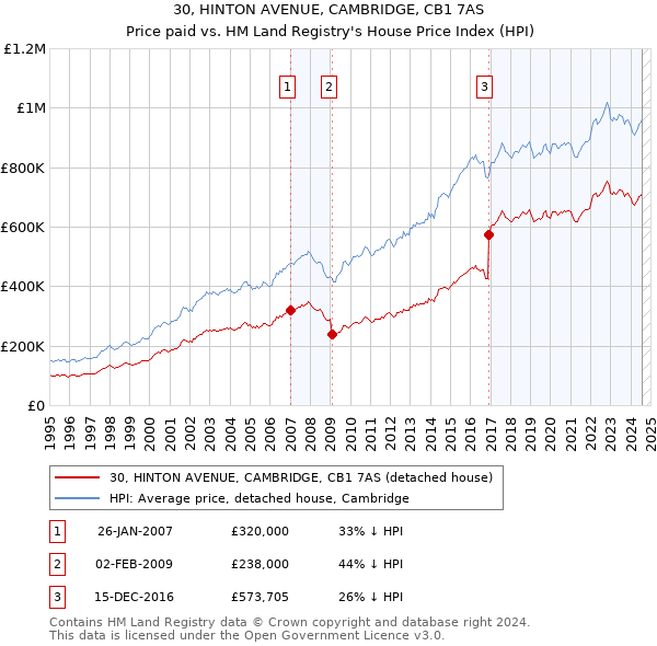 30, HINTON AVENUE, CAMBRIDGE, CB1 7AS: Price paid vs HM Land Registry's House Price Index