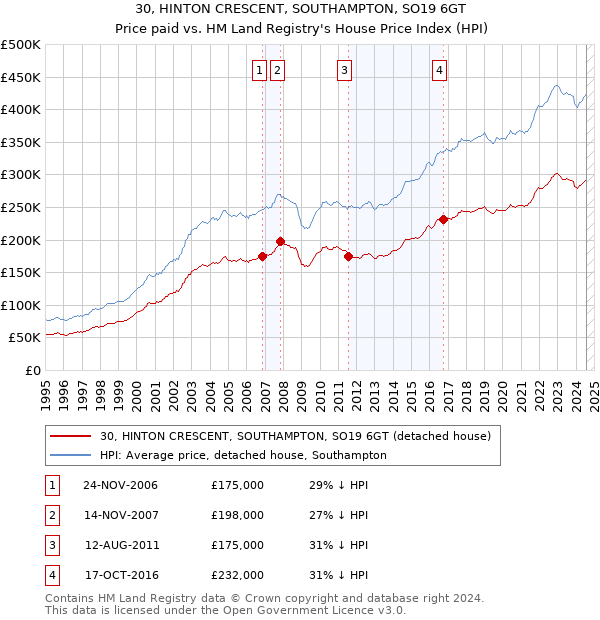 30, HINTON CRESCENT, SOUTHAMPTON, SO19 6GT: Price paid vs HM Land Registry's House Price Index