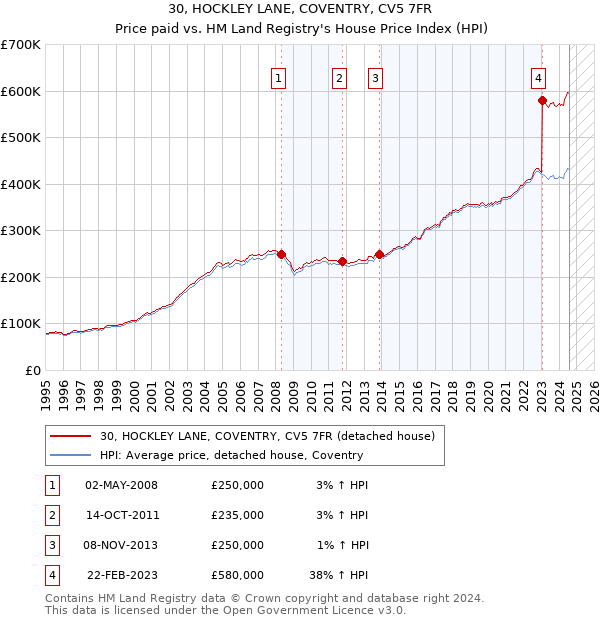 30, HOCKLEY LANE, COVENTRY, CV5 7FR: Price paid vs HM Land Registry's House Price Index