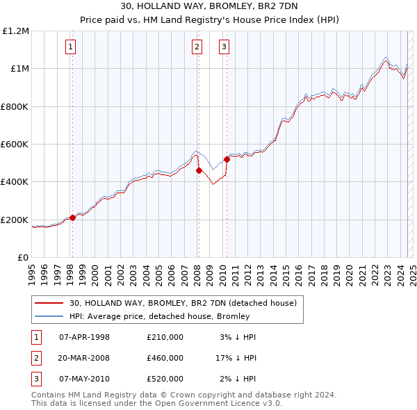 30, HOLLAND WAY, BROMLEY, BR2 7DN: Price paid vs HM Land Registry's House Price Index