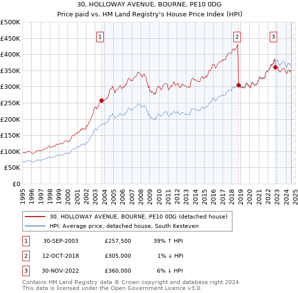 30, HOLLOWAY AVENUE, BOURNE, PE10 0DG: Price paid vs HM Land Registry's House Price Index