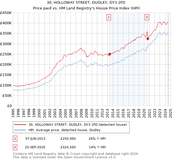 30, HOLLOWAY STREET, DUDLEY, DY3 2FD: Price paid vs HM Land Registry's House Price Index