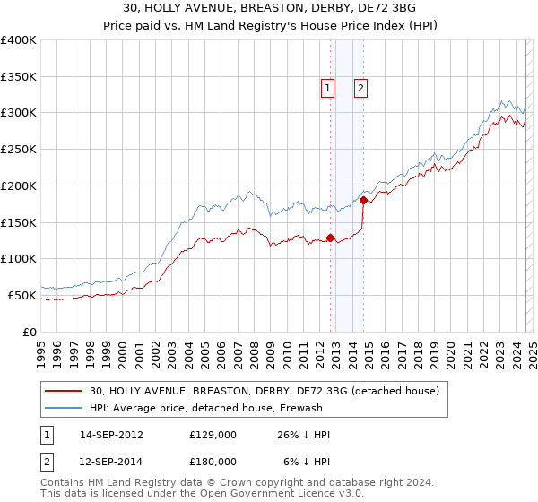 30, HOLLY AVENUE, BREASTON, DERBY, DE72 3BG: Price paid vs HM Land Registry's House Price Index