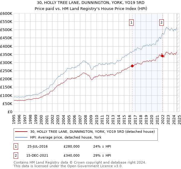 30, HOLLY TREE LANE, DUNNINGTON, YORK, YO19 5RD: Price paid vs HM Land Registry's House Price Index