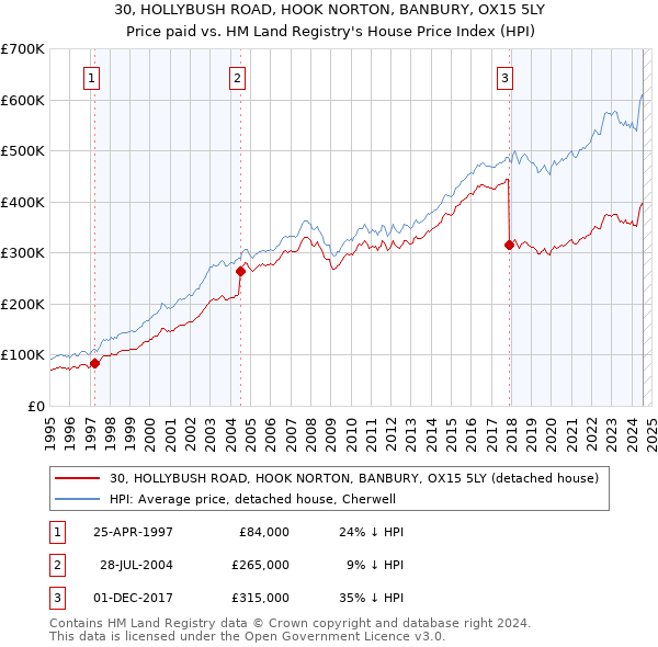 30, HOLLYBUSH ROAD, HOOK NORTON, BANBURY, OX15 5LY: Price paid vs HM Land Registry's House Price Index