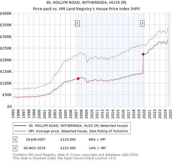 30, HOLLYM ROAD, WITHERNSEA, HU19 2PJ: Price paid vs HM Land Registry's House Price Index