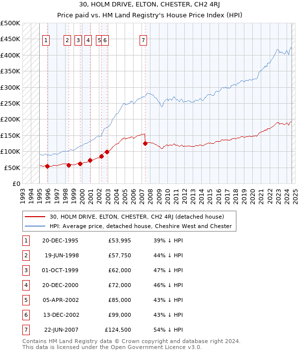 30, HOLM DRIVE, ELTON, CHESTER, CH2 4RJ: Price paid vs HM Land Registry's House Price Index