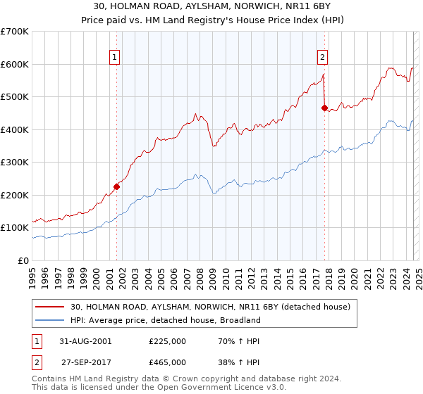 30, HOLMAN ROAD, AYLSHAM, NORWICH, NR11 6BY: Price paid vs HM Land Registry's House Price Index