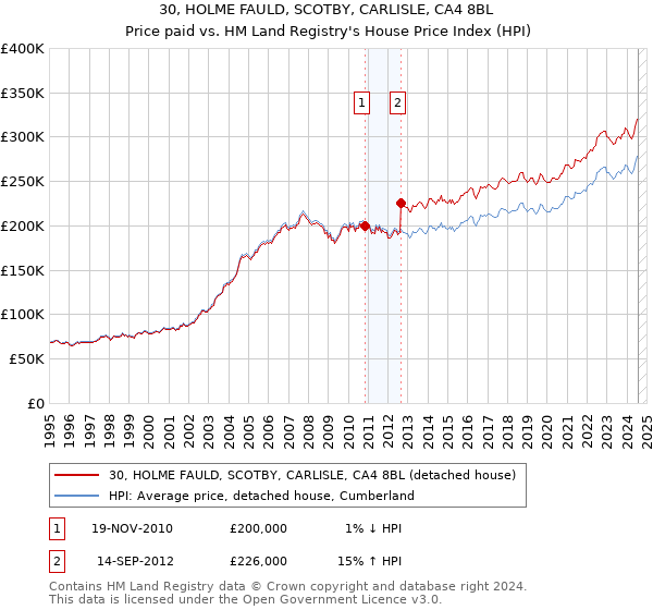 30, HOLME FAULD, SCOTBY, CARLISLE, CA4 8BL: Price paid vs HM Land Registry's House Price Index