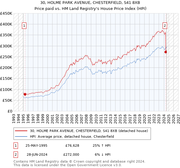 30, HOLME PARK AVENUE, CHESTERFIELD, S41 8XB: Price paid vs HM Land Registry's House Price Index