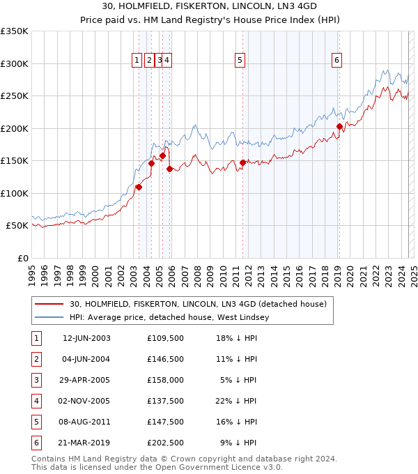 30, HOLMFIELD, FISKERTON, LINCOLN, LN3 4GD: Price paid vs HM Land Registry's House Price Index