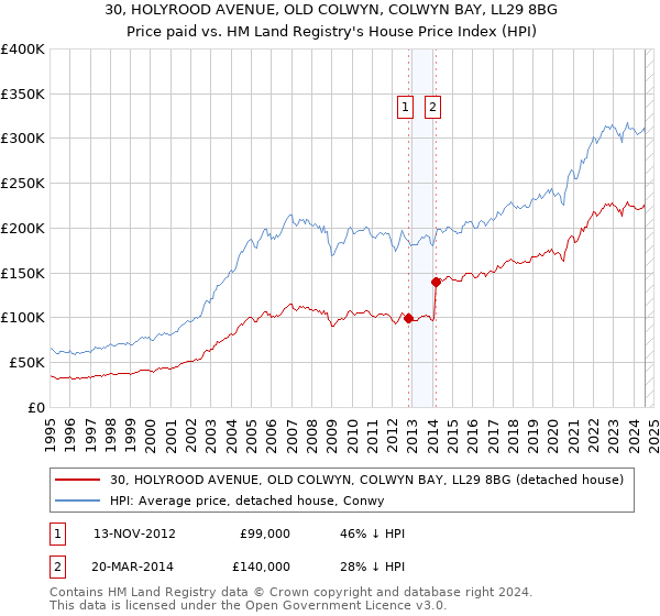 30, HOLYROOD AVENUE, OLD COLWYN, COLWYN BAY, LL29 8BG: Price paid vs HM Land Registry's House Price Index