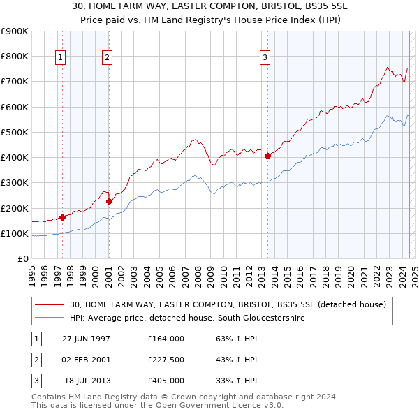 30, HOME FARM WAY, EASTER COMPTON, BRISTOL, BS35 5SE: Price paid vs HM Land Registry's House Price Index