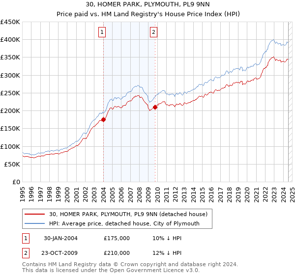 30, HOMER PARK, PLYMOUTH, PL9 9NN: Price paid vs HM Land Registry's House Price Index